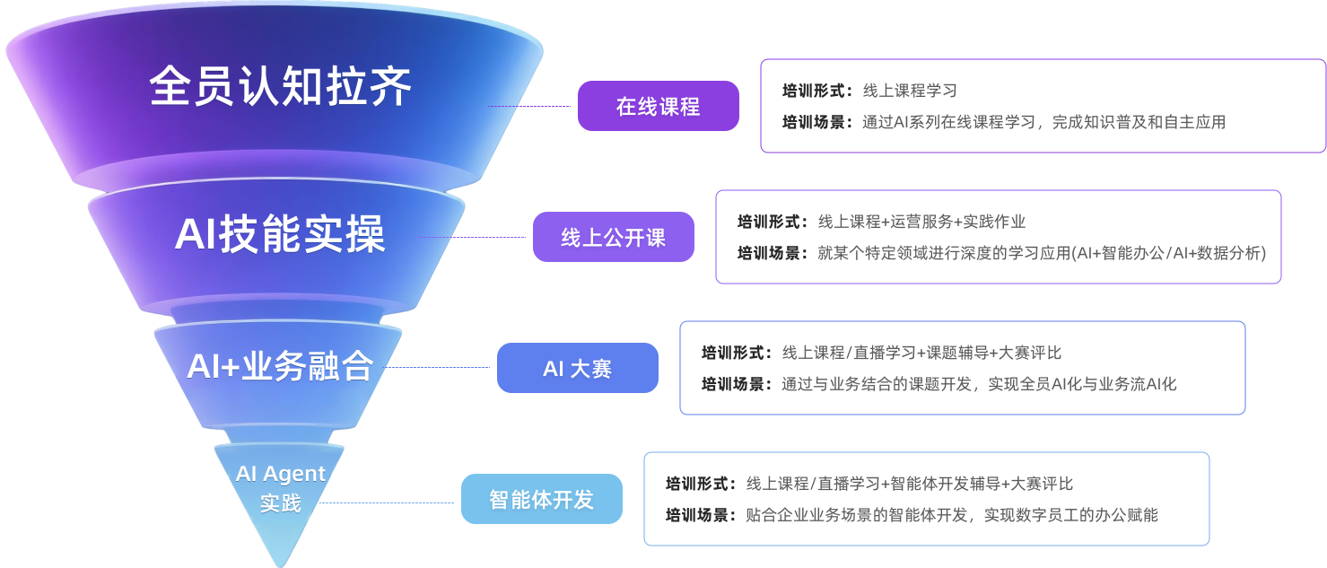 AI培训4阶培养体系 AI赋能企业培训解决方案