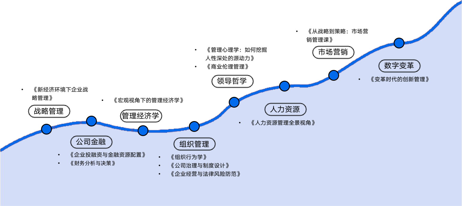 Mini-MBA学习地图