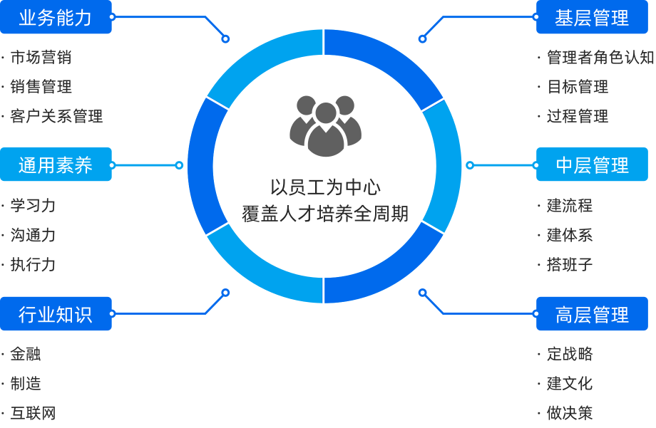 企业内训课程