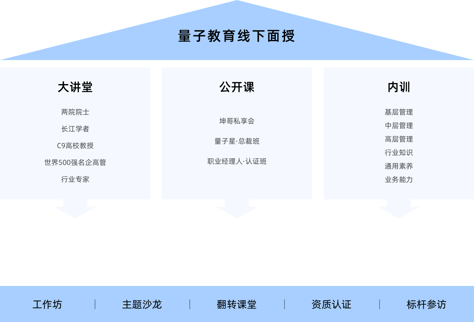 企业线下培训课程体系