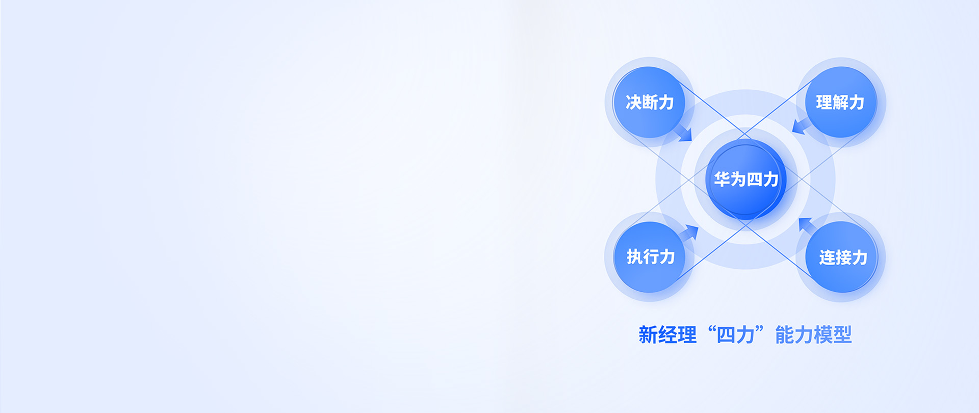 华为干部四力·新经理90天转身项目