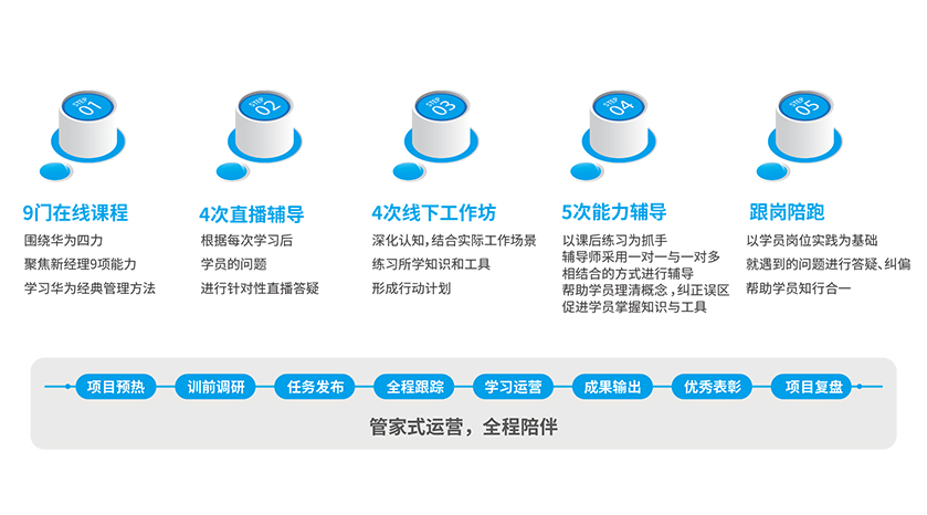 华为干部四力·新经理90天转身项目-项目概况