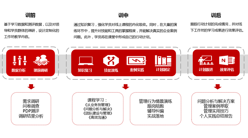 华为干部四力·新经理90天转身项目-线下工作坊