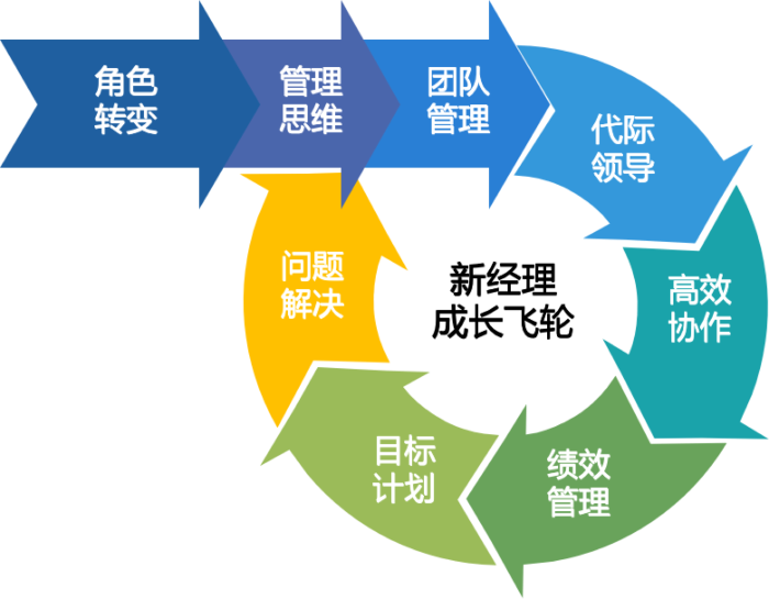新经理成长飞轮——从骨干人才到优秀管理者